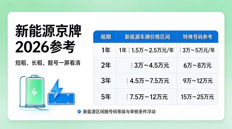 2026年北京车牌市场趋势
